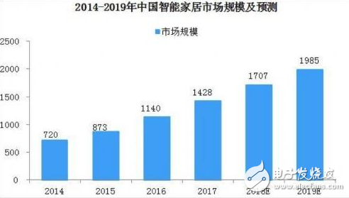 随着人工智能与物联网的快速发展 智能家居产业迎来了兴起的关键期