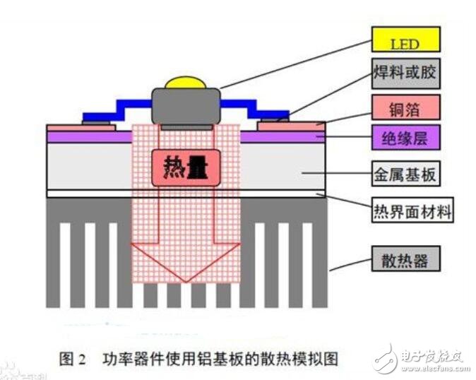 铝基板是什么铝基板结构