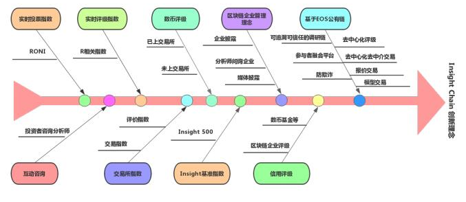 基于区块链的去中心化调研生态链Insight Chain介绍