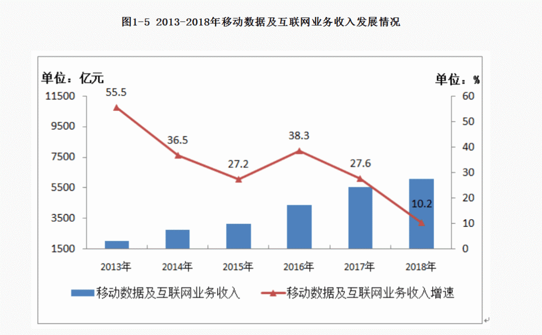 來自移動聯通電信的最新證據 話費降了