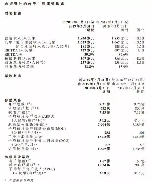 来自移动联通电信的最新证据 话费降了