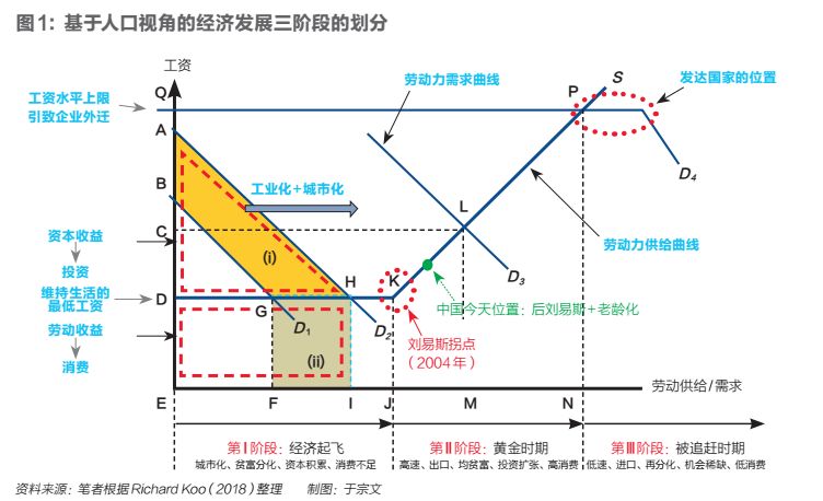 济发展三阶段与全球产业链