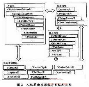 基于WinCE 5.O操作系统实现工业绣花机人机界面的设计