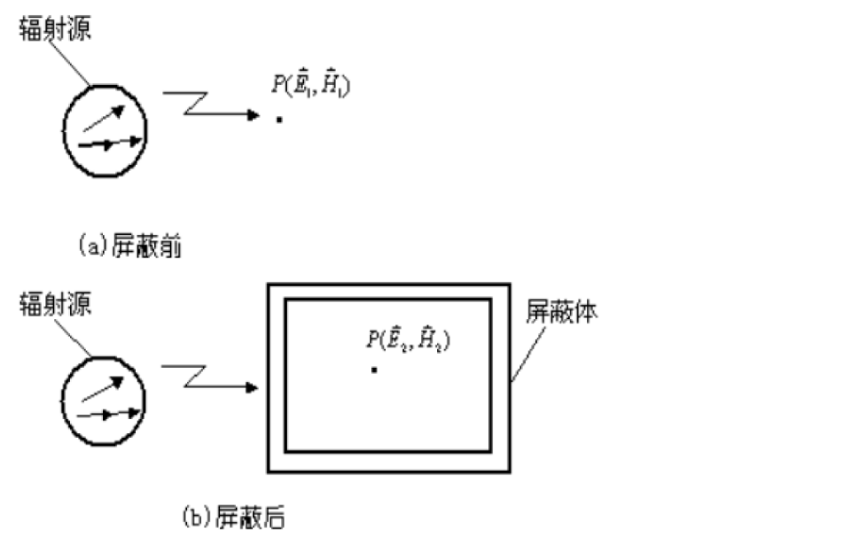 emi电磁屏蔽的原理是怎么样的