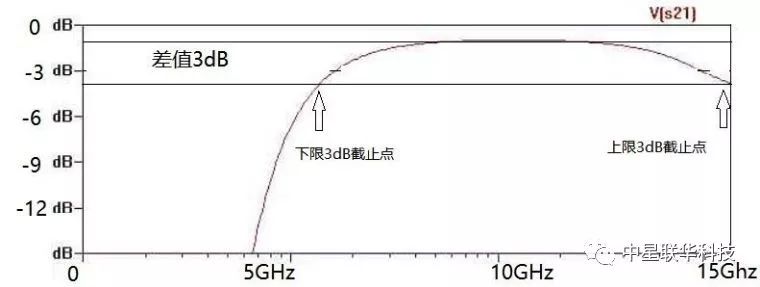 如何正确选择射频电路的直流偏置器BiasTee