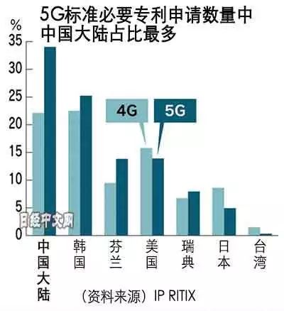 中国5G专利占全球34% 华为独占15%