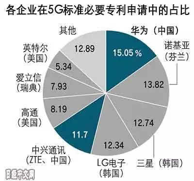 中国5G专利占全球34% 华为独占15%