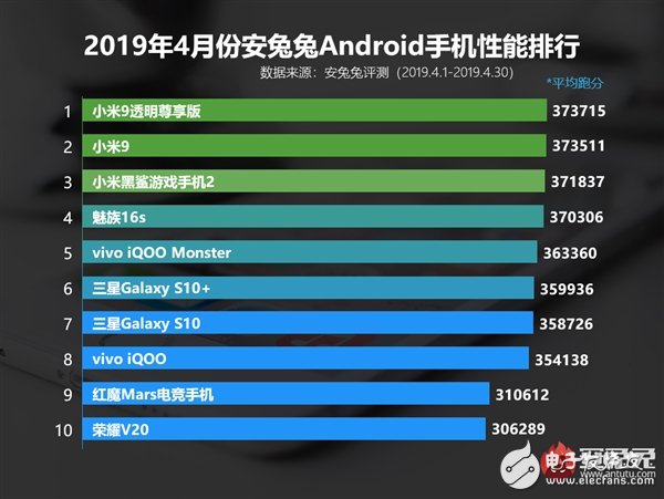 安兔兔2019年4月份國內(nèi)Android手機(jī)性能排行榜公布 小米依舊霸榜