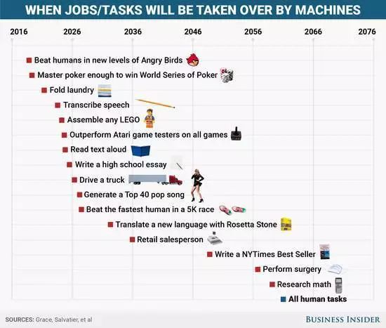 機(jī)器人VS人類時(shí)間表 2061年完全取代人類