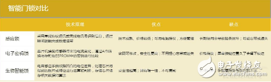 智能門鎖五花八門 給我們帶來便利的同時也存在很多問題