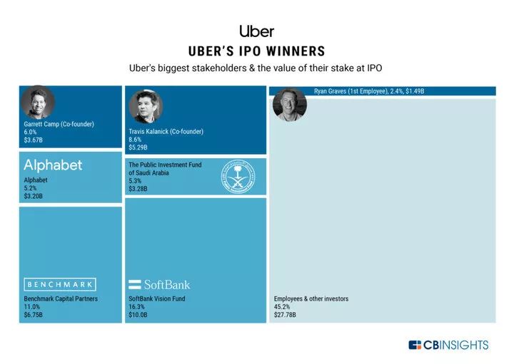 800亿美金的Uber上市 科技泡沫破灭的开始