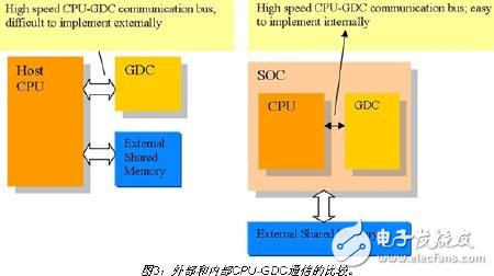 图形显示控制器的性能分类