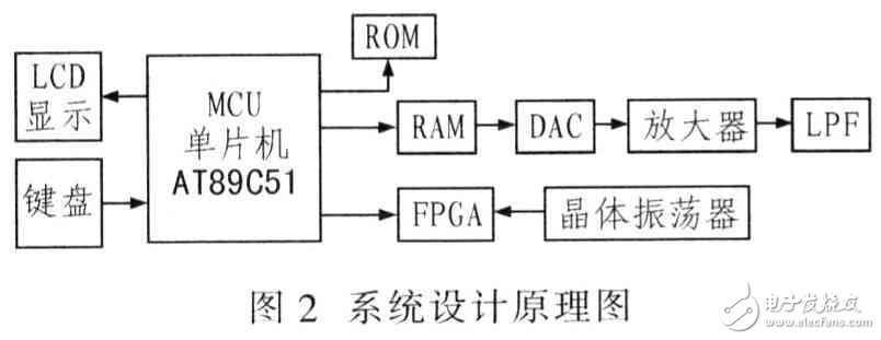 采用FPGA實現DDS任意波形發生器設計