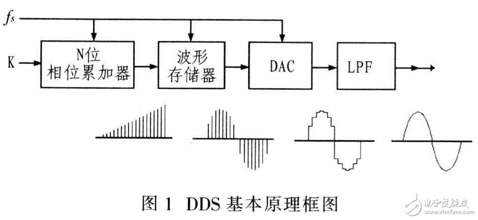 采用FPGA实现DDS任意波形发生器设计