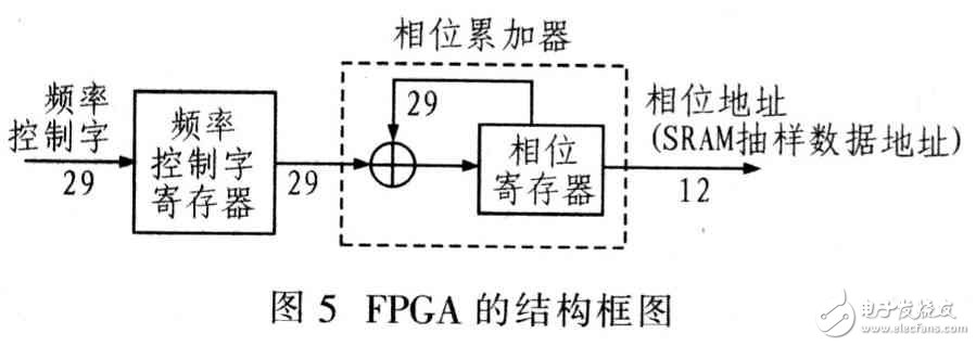采用FPGA實現DDS任意波形發生器設計