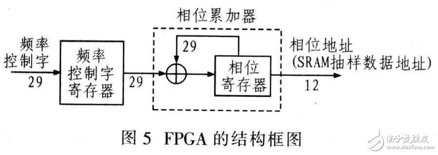 采用FPGA實(shí)現(xiàn)DDS任意波形發(fā)生器設(shè)計