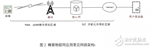 NB-IoT协议和Lora模组的特点及应用分析