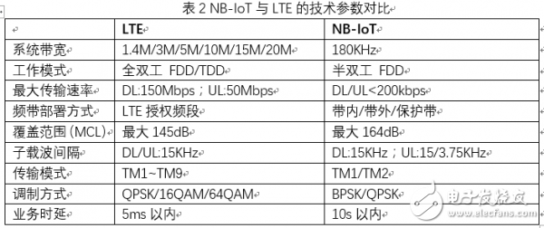 NB-IoT协议和Lora模组的特点及应用分析