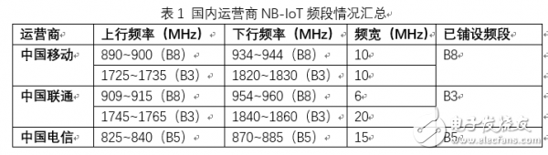 NB-IoT协议和Lora模组的特点及应用分析