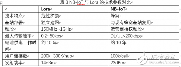 NB-IoT协议和Lora模组的特点及应用分析