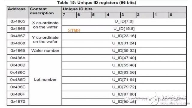 详解ST MCU的unique ID