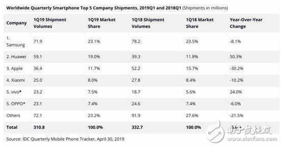 華為、vivo在2019年手機市場的Q1季度完成逆襲