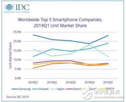 華為、vivo在2019年手機(jī)市場(chǎng)的Q1季度完成逆襲