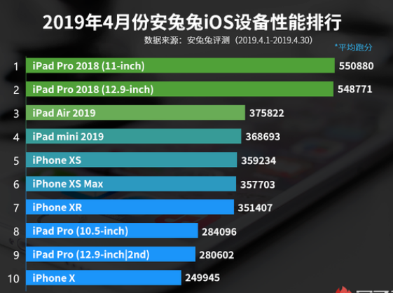 苹果设备4月份性能排行榜发布iPad Pro平均...