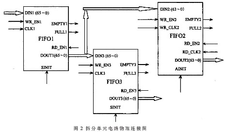 通過運用FPGA器件實現(xiàn)IPV6數(shù)據(jù)包的拆分和重新封裝