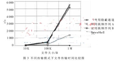 使用HTTP協(xié)議構(gòu)建的系統(tǒng)隱蔽定時(shí)通道的研究