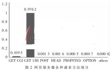 使用HTTP協(xié)議構(gòu)建的系統(tǒng)隱蔽定時(shí)通道的研究