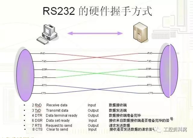 详解RS232 RS485 RS422串口和握手