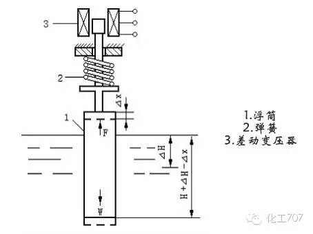 盤點10種浮子液位計的結(jié)構(gòu)圖