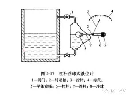 盘点10种浮子液位计的结构图