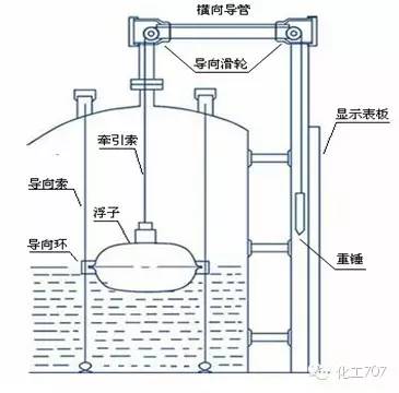 盘点10种浮子液位计的结构图