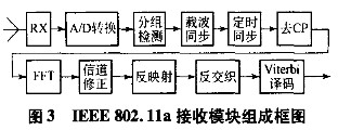 基于IEEE 802.11a标准建立OFDM-WLAN系统的物理层建模与仿真分析