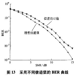 基于IEEE 802.11a标准建立OFDM-WLAN系统的物理层建模与仿真分析