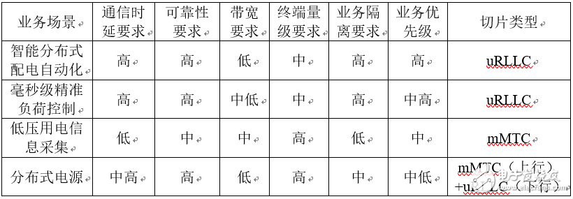 中国电信5G网络切片使能泛在电力物联网