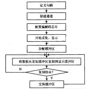 基于類/微型驅(qū)動模型的視頻驅(qū)動設計解決方案