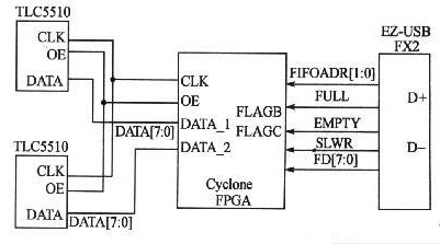 通过采用FPGA器件和EZ-USB FX2芯片实现数据采集和传输系统设计