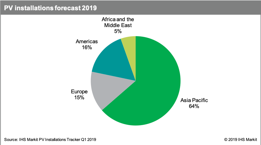 預(yù)計(jì)2019年，中國以外國家的光伏設(shè)施將增長43%