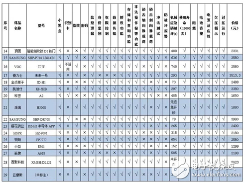 小黑盒秒开智能门锁 正规智能锁产品并不受影响