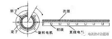 深度解析直線電機(jī)技術(shù)及其發(fā)展