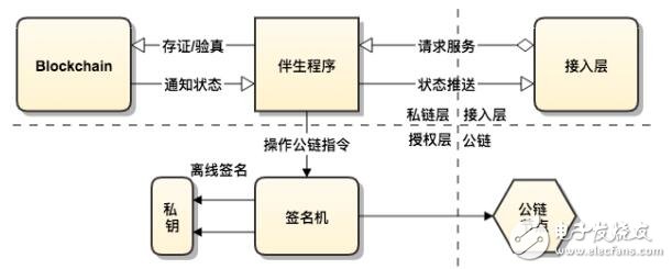 基于区块链技术的企业级数字资产保险柜应用BOX介绍