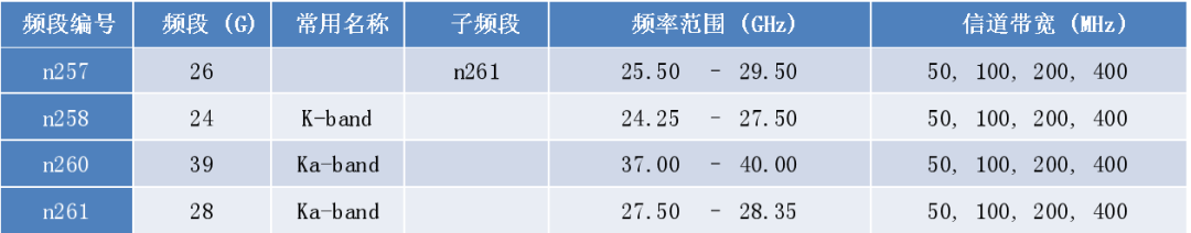 5G超高下载速率是如何做到的