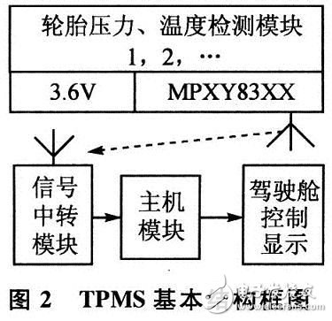 TPMS系统