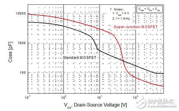PCB设计中如何提高超级结MOSFET的性能