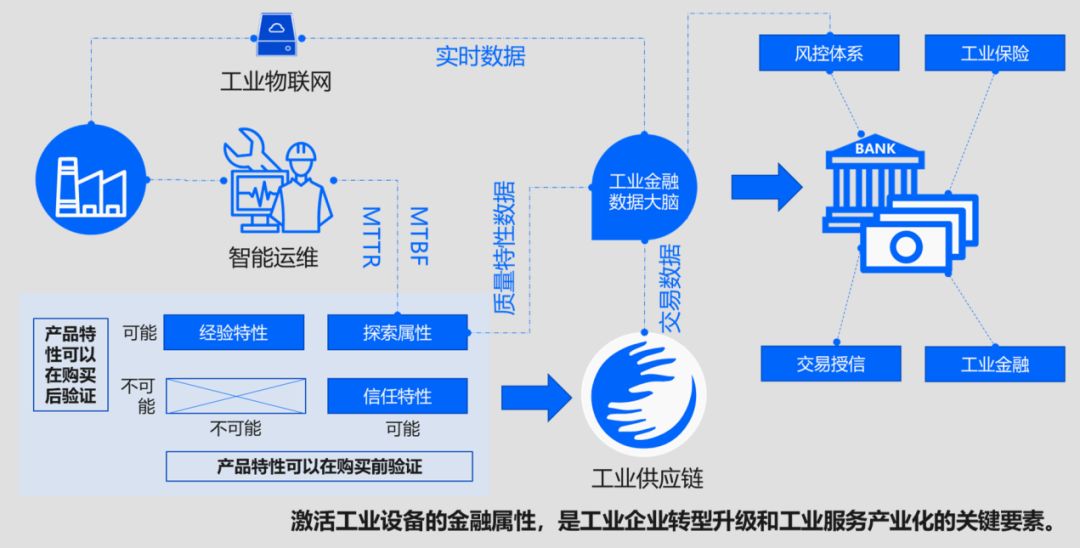 工业金融重构B2B工业服务产业生态