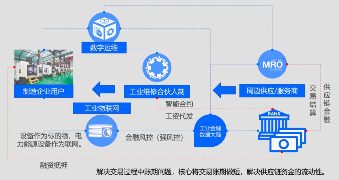 工业金融重构B2B工业服务产业生态