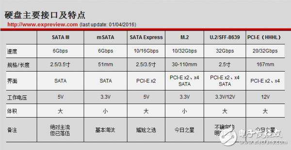 硬盘中的常见接口类型及特点介绍